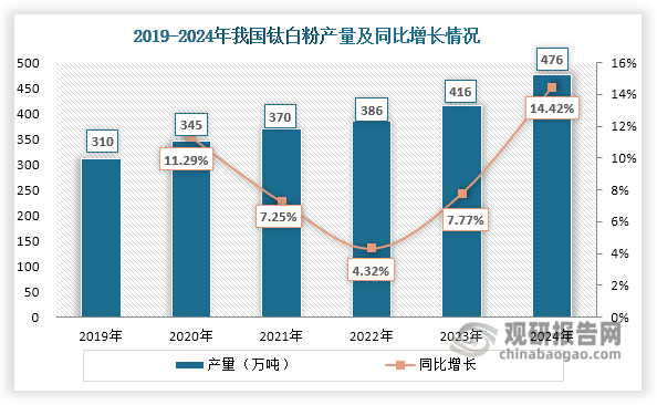 2019-2024年，在涂料、塑料、造纸等下游市场发展及出口需求持续增长的带动下，我国钛白粉产量稳步上升，从310万吨增至476万吨，年均复合增长率约8.96%。但2024年行业面临明显压力：供给端与需求端出现结构性过剩，市场价格震荡下行。国内钛白粉年初均价16483.33元 / 吨，年末跌至14900元/吨，全年跌幅9.61%。与此同时，原料成本持续高企，行业盈利空间明显收窄。