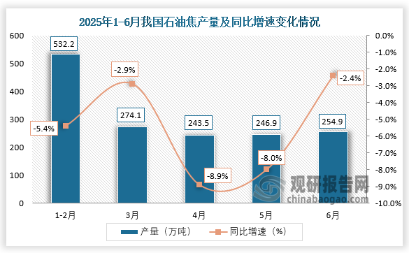 数据显示，2025年6月我国石油焦产量约为254.9万吨，同比下降2.4%。