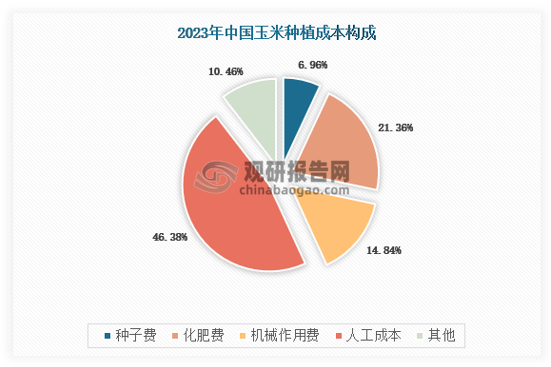 根据农业农村部最新数据显示，2023年我国玉米种植成本中，人工成本占比最高，约为46.38%，其次是化肥和机械作用费，分别占玉米种植总成本的21.36%和14.84%，具体如下：