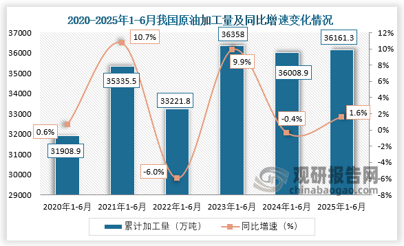 累计值来看，2020年1-6月，我国原油加工量约为31908.9万吨，同比增长0.6%；2025年1-6月，我国原油加工量约为36161.3万吨，同比增长1.6%。