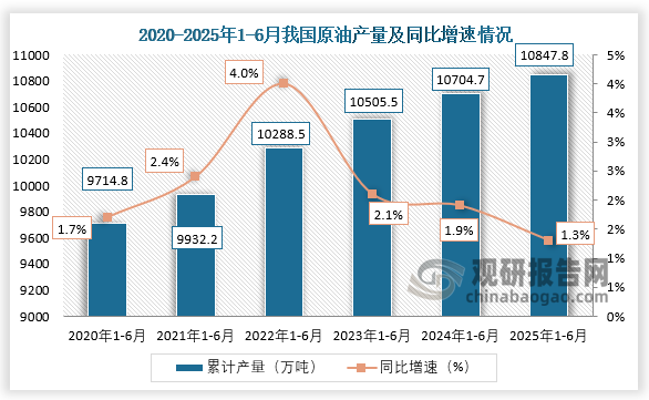 累计值来看，近六年1-6月同期我国原油产量整体呈增长趋势。从2020年1-6月到2025年1-6月，我国原油产量从9714.8万吨增长至10847.8万吨。