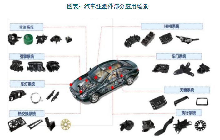 以汽车尾门为例，其材料经历传统钢制尾门、复合材料尾门到全塑尾门的转变发展。全塑尾门作为汽车轻量化领域材料升级与工艺创新的重要应用，与传统的钢制后尾门相比，平均减重高达20%-30%，并具有集成化程度更高、工艺更简单、生产加工周期更短等优势。根据预测，全球汽车尾门市场将以每年4%的速度复合增长，到2027年底，市场规模有望达到150亿美元。在汽车轻量化的大背景下，全塑尾门市场未来可期。