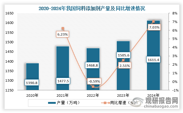从产量来看，2020年之后我国饲料添加剂产量持续增长，到2024年我国饲料添加剂产量为1611.4万吨，同比增长7.03%.