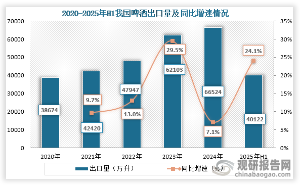 从出口量来看，2020年到2024年我国啤酒出口量持续增长，到2024年我国啤酒出口量为66524万升，同比增长7.1%；2025年1-6月我国啤酒出口量为40122万升，同比增长24.1%。