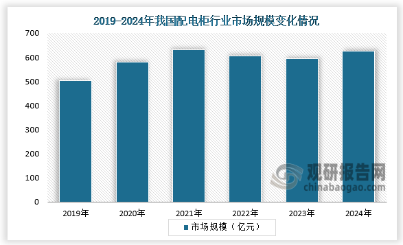 国内市场来看，2019-2024年，我国配电柜行业市场规模呈先升后降再升走势。2024年我国配电柜行业市场规模624.2亿元，其中气体绝缘金属封闭开关设备271.9亿元，占比43.56%；金属封闭开关设备151.6亿元，占比24.29%；环网柜156.2亿元，占比25.02%；其他配电柜44.5亿元，占比7.13%。