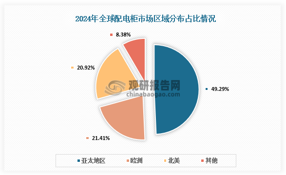 区域分布来看，亚太地区是全球配电柜市场的重要组成部分，占全球的比重达49.29%；其次是欧洲，占21.41%；北美占20.92%。