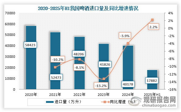 从进口量来看，2020年到2024年我国啤酒进口量持续下降，到2024年我国啤酒进口量为40178万升，同比下降3.9%；2025年1-6月我国啤酒进口量为17882万升，同比增长2.2%。