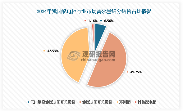 需求量占比来看，2024年我国配电柜行业需求量为1563183（台/套），其中，气体绝缘金属封闭开关设备102600（间隔/套），占比6.56%；金属封闭开关设备777624（面/套），占比49.75%；环网柜664871（台/套），占比42.53%；其他配电柜18088（台/套），占比1.16%。