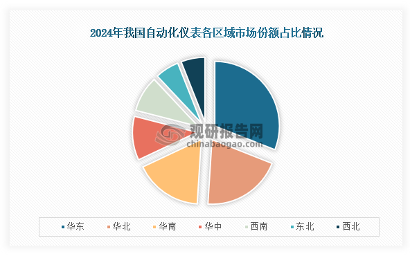 从各区域市场份额占比来看，2024年我国自动化仪表区域市场份额占比前三为华东、华北、华南；市场份额占比为31%、20%、17%。
