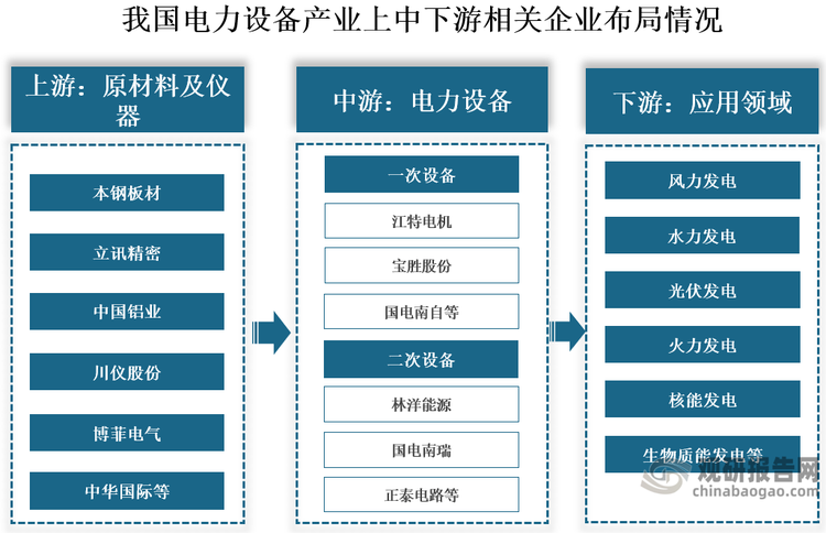 从相关企业来看，我国电力设备行业产业链上游为原材料及仪器，代表企业有本钢板材、立讯精密、中国铝业、川仪股份、博菲电气、中华国际等；中游为电力设备，可分为电力一次设备和电力二次设备，一次设备代表企业有江特电机、宝胜股份、国电南自等，二次设备代表企业有林洋能源、国电南瑞、正泰电路等；下游为应用领域，应用于风力发电、水力发电、光伏发电、火力发电、核能发电、生物质能发电等领域。