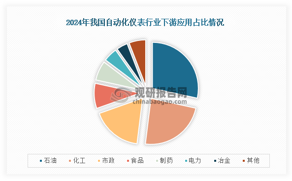从应用情况来看，我国自动化仪表行业下游应用占比最高的为石油，占比为29%；其次为化工，占比为24%；第三为市政，占比为18%。