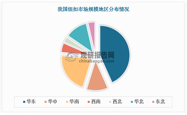 从区域分布看，我国钮扣产业呈现明显的集群化特征，大量中小型企业围绕下游服装箱包产业集聚分布，因此当前我国纽扣市场主要集中在华东和华南两大地区，两者合计占据65.1%的市场份额。