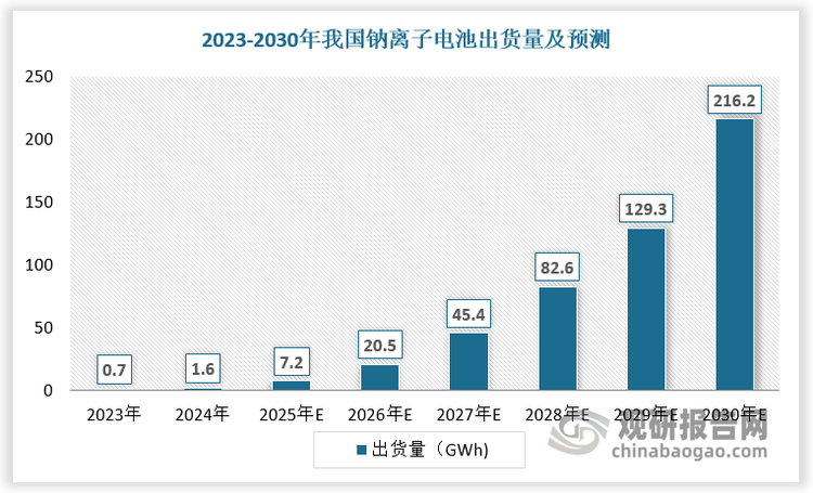 2023-2024年我国钠离子电池出货量由0.7 GWh提升至1.6 GWh。目前我国钠离子电池尚未大规模产业化，但未来随着产业投入加大，在潜在生产成本上具备优势的钠离子电池有望成为锂离子电池的重要补充，从而带动金属钠市场需求。预计2025年我国钠离子电池出货量将达7.2 GWh，2030年我国钠离子电池出货量将达216.2 GWh。下游行业需求扩张，2025 年 5 月以来国内金属钠价格呈现上涨趋势。