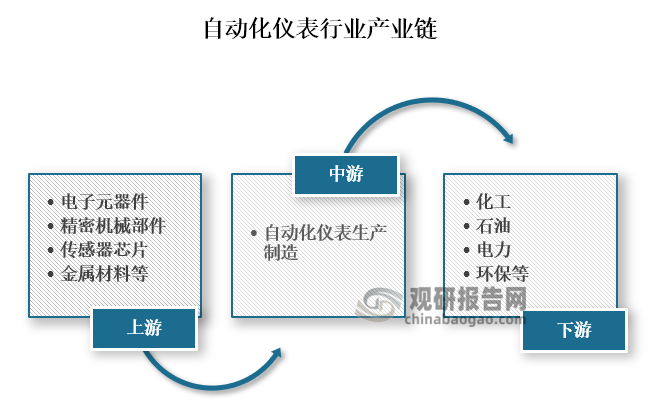 从产业链来看，自动化仪表上游主要为电子元器件、精密机械部件、传感器芯片、金属材料等材料；中游为各类自动化仪表的生产；下游为化工、石油、电力和环保等应用领域。