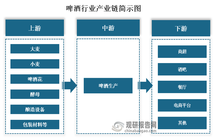 从产业链来看，啤酒上游主要为大麦、小麦、啤酒花、酵母等原材料，此外还有酿造设备、包装材料等相关设备及材料；中游为啤酒生产；下游为商超、酒吧、餐厅和电商平台等线上、线下渠道销售。