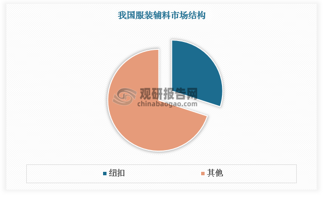 钮扣是紧扣类材料，既具有连接、组合功能又兼具时尚性，是服装辅料重要组成部分，在服装辅料市场中占比约30%。