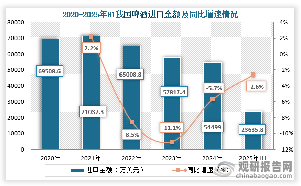 从进口金额来看，到2024年我国啤酒进口金额为54499万美元，同比下降5.7%；2025年1-6月我国啤酒进口金额为23635.8万美元，同比下降2.6%。