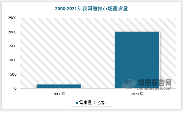 受装饰需求拉动，国内纽扣市场规模呈现增长态势。2000-2021年，我国纽扣市场需求量从 143 亿粒大幅增长至近 2000 亿粒，单件服装的纽扣平均使用量也从 2.4 粒/件上升至约 6.5 粒/件。