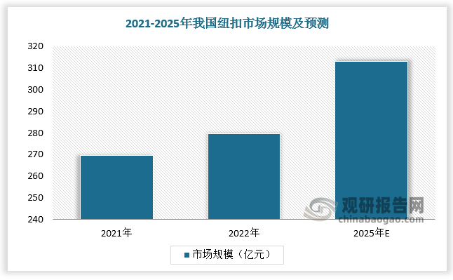 2021-2022年我国纽扣市场规模由269.5亿元增长至279.8亿元，预计2025年我国纽扣市场规模将达313.1亿元。