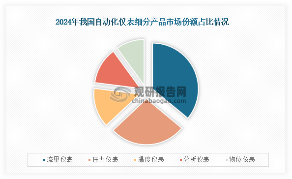 从细分产品来看，2024年我国自动化仪表市场份额占比最高为流量仪表，市场规模约为95亿元，占比为36%；其次为压力仪表，市场规模约为72亿元，占比为27%；第三为温度仪表，市场规模约为36亿元，占比为14%。