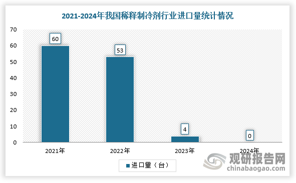 作为量子计算领域的核心仪器，高端稀释制冷机全球市场长期被欧美垄断，我国稀释制冷机曾严重依赖进口。不过，自2022年起，美国禁止对中国出口一系列用于量子计算的稀释制冷机，包括与其相关的一切零配件。当前，我国已经无法进口稀释制冷机，自主可控刻不容缓。