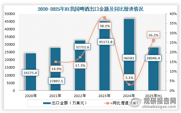 从出口金额来看，2020年之后我国啤酒出口金额持续增长，到2024年我国啤酒出口金额为46581万美元，同比增长3.1%；2025年1-6月我国啤酒出口金额为28046.4万美元，同比增长26.2%。