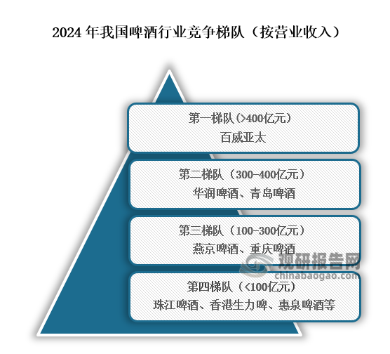 从行业竞争格局来看，我国啤酒行业主要可分为四个竞争梯队，其中位于行业第一梯队的企业为百威亚太，营业收入在400亿元以上；位于行业第二梯队的企业为华润啤酒、青岛啤酒，营业收入在300亿元到400亿元之间；位于行业第三梯队的企业为燕京啤酒、重庆啤酒，营业收入在100亿元到300亿元之间；位于行业第四梯队的企业为珠江啤酒、香港生力啤、惠泉啤酒等，营业收入在100亿元以下。