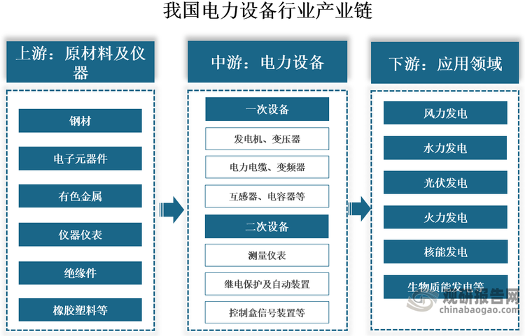 我国电力设备行业产业链上游为原材料及仪器，主要包括钢材、电子元器件、有色金属、仪器仪表、绝缘件、橡胶塑料等；中游为电力设备，可分为电力一次设备和电力二次设备，电力一次设备包括发电机、变压器、电力电缆、变频器、互感器、电容器、隔电开关、电抗器等，电力二次设备包括测量仪表、继电保护及自动装置、控制盒信号装置、直流电源设备等；下游为应用领域，应用于风力发电、水力发电、光伏发电、火力发电、核能发电、生物质能发电等领域。