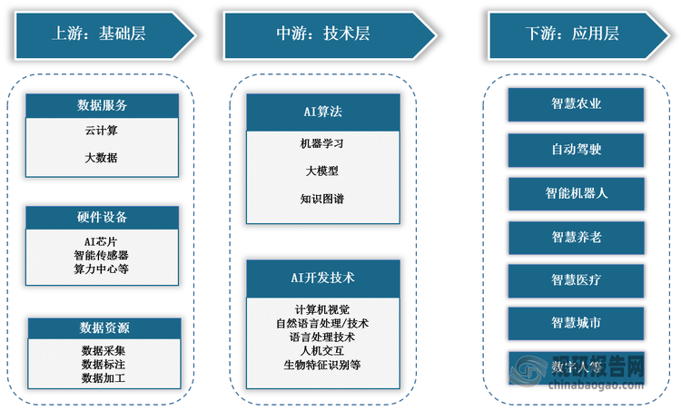 <strong>人工智能产业链图解</strong>