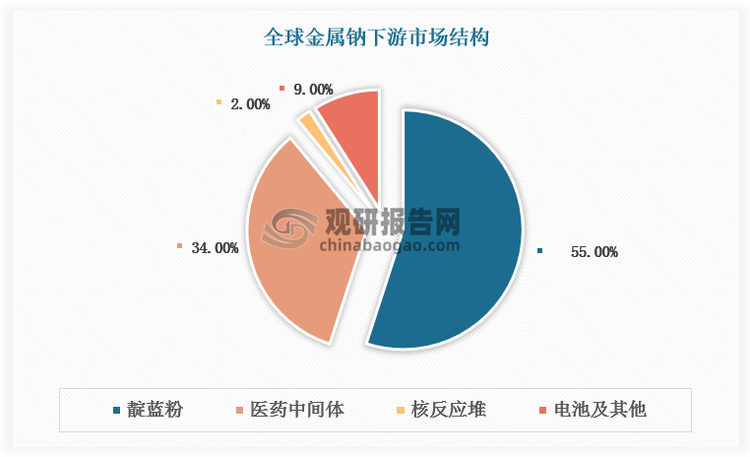 当前全球金属钠消费集中于靛蓝粉和医药中间体领域，分别占比55%、34%；金属钠还可作为原子能反应堆的冷却剂以及钠-硫电池的负极材料，这两个新兴领域的需求空间正逐渐打开。