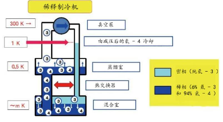<strong>稀释制冷机原理示意图</strong>