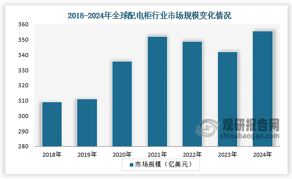 全球市场来看，随着全球城市化进程的加快推进，以及新能源产业的迅猛发展，配电网设备市场正迎来前所未有的增长机遇。从2018年全球配电柜行业市场规模309.12亿美元，到2024年全球配电柜行业市场规模增至355.74亿美元。