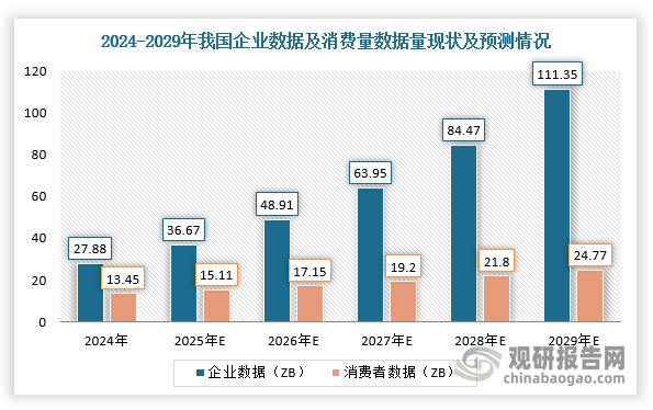 逐渐成熟。根据相关数据显示，2024-2029年全球数据量将由41.33ZB增至136.12ZB，实现翻番;其中，企业数据将由2024年的27.88ZB增至2029年的111.35ZB，消费者数据将由13.45ZB增长到24.77ZB。