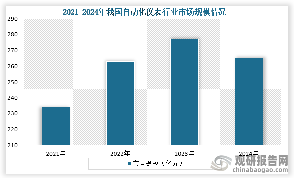 从市场规模来看，2021年到2024年我国自动化仪表市场规模先增后降趋势，到2024年我国自动化仪表市场规模约为265亿元，同比下降4.3%。