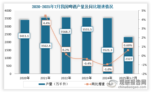 从产量来看，2020年到2024年我国啤酒产量为先增后降趋势，到2024年我国啤酒产量为3521.3万千升，同比下降1%；2025年1-7月我国啤酒产量为2327万千升，同比增长0.6%。