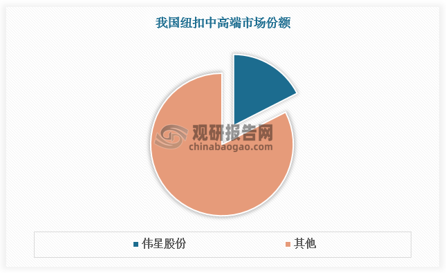 从企业分布看，我国钮扣企业形成显著差异：低端市场普遍存在产品同质化严重、以价格竞争为主的状况；中高端制造商凭借强大的设计研发能力和快速反应机制赢得客户青睐。如伟星股份将钮扣业务做到全球顶尖水平，在国内中高端市场占据 15%-20%的份额，稳居行业首位。