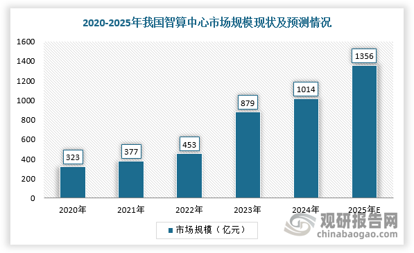 智能算力作为人工智能发展的核心驱动力，被视为支撑“AI+行动”的关键基础设施。近年来，我国智能算力规模增长迅速，2023年中国智算中心市场规模达879亿，同比增长90%以上，2025年市场规模将达到1356亿元。