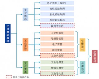 我国民爆行业发展概况