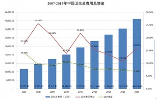 我国卫生总费用规模与增速情况