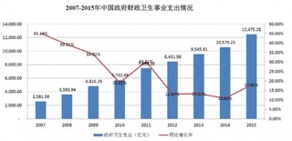 我国政府财政卫生支出情况