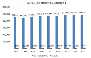 我国医疗卫生机构数量统计