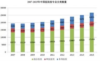 中国医疗卫生机构分类统计