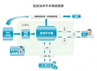 中国医院洁净手术部及其发展概述