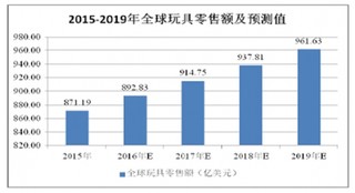 全球玩具区域市场销售额与增速分析