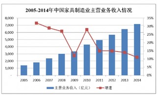 我国家具行业销售收入与增速分析