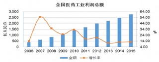 全国化学原料药行业利润水平变动趋势及因素分析