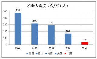 2017年中国工业机器人发展前景分析