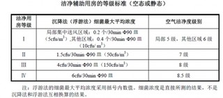 中国医院洁净手术部及其发展趋势