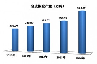 中国合成橡胶高分子材料市场前景分析