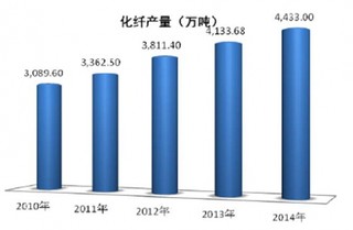 中国化学纤维高分子材料市场前景分析